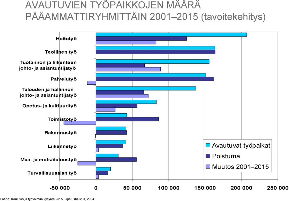 kulttuurityö Toimistotyö Rakennustyö Liikennetyö Maa- ja metsätaloustyö Turvallisuusalan työ Avautuvat työpaikat