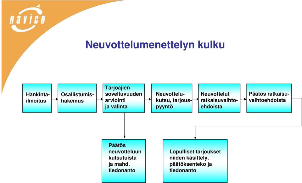 Neuvottelukutsu, tarjouspyyntö Päätös ratkaisuvaihtoehdoista Päätös neuvotteluun