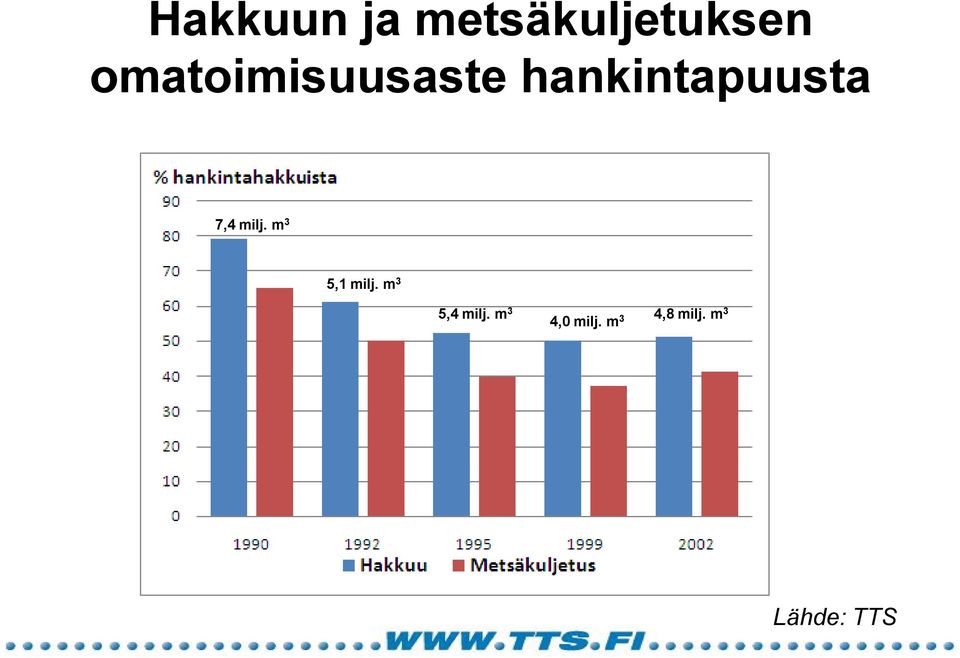 7,4 milj. m 3 5,1 milj.