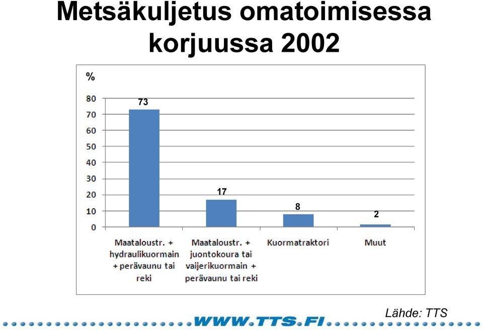 korjuussa 2002 %