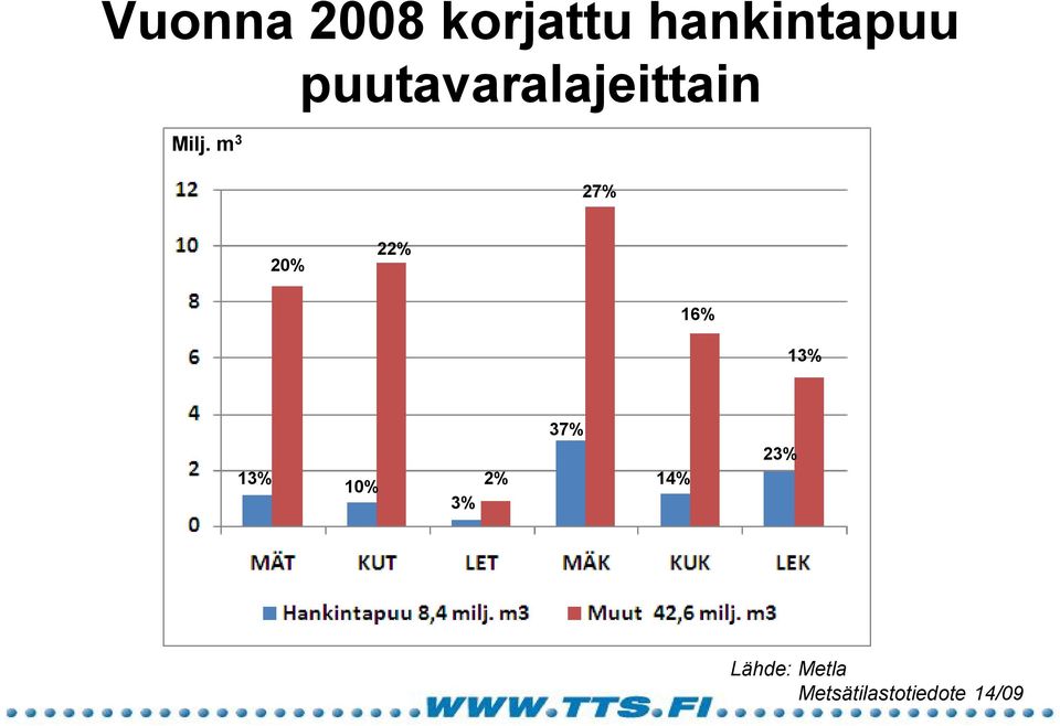 m 3 27% 20% 22% 16% 13% 13% 10% 3%