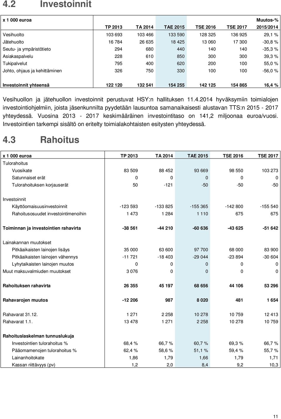 % Investoinnit yhteensä 122 120 132 541 154 255 142 125 154 865 16,4 % Vesihuollon ja jätehuollon investoinnit perustuvat HSY:n hallituksen 11.4.2014 hyväksymiin toimialojen investointiohjelmiin, joista jäsenkunnilta pyydetään lausuntoa samanaikaisesti alustavan TTS:n 2015-2017 yhteydessä.