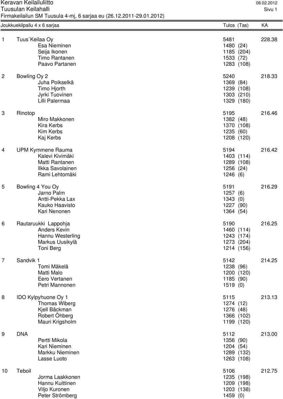 46 Miro Makkonen 1382 (48) Kira Kerbs 1370 (108) Kim Kerbs 1235 (60) Kaj Kerbs 1208 (120) 4 UPM Kymmene Rauma 5194 216.