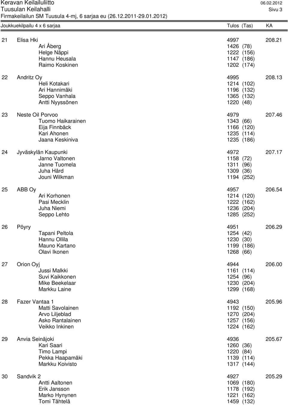 46 Tuomo Haikarainen 1343 (66) Eija Finnbäck 1166 (120) Kari Ahonen 1235 (114) Jaana Keskiniva 1235 (186) 24 Jyväskylän Kaupunki 4972 207.