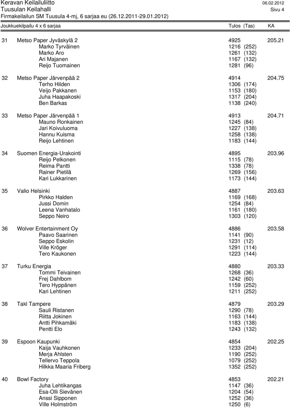 71 Mauno Ronkainen 1245 (84) Jari Koivuluoma 1227 (138) Hannu Kuisma 1258 (138) Reijo Lehtinen 1183 (144) 34 Suomen Energia-Urakointi 4895 203.