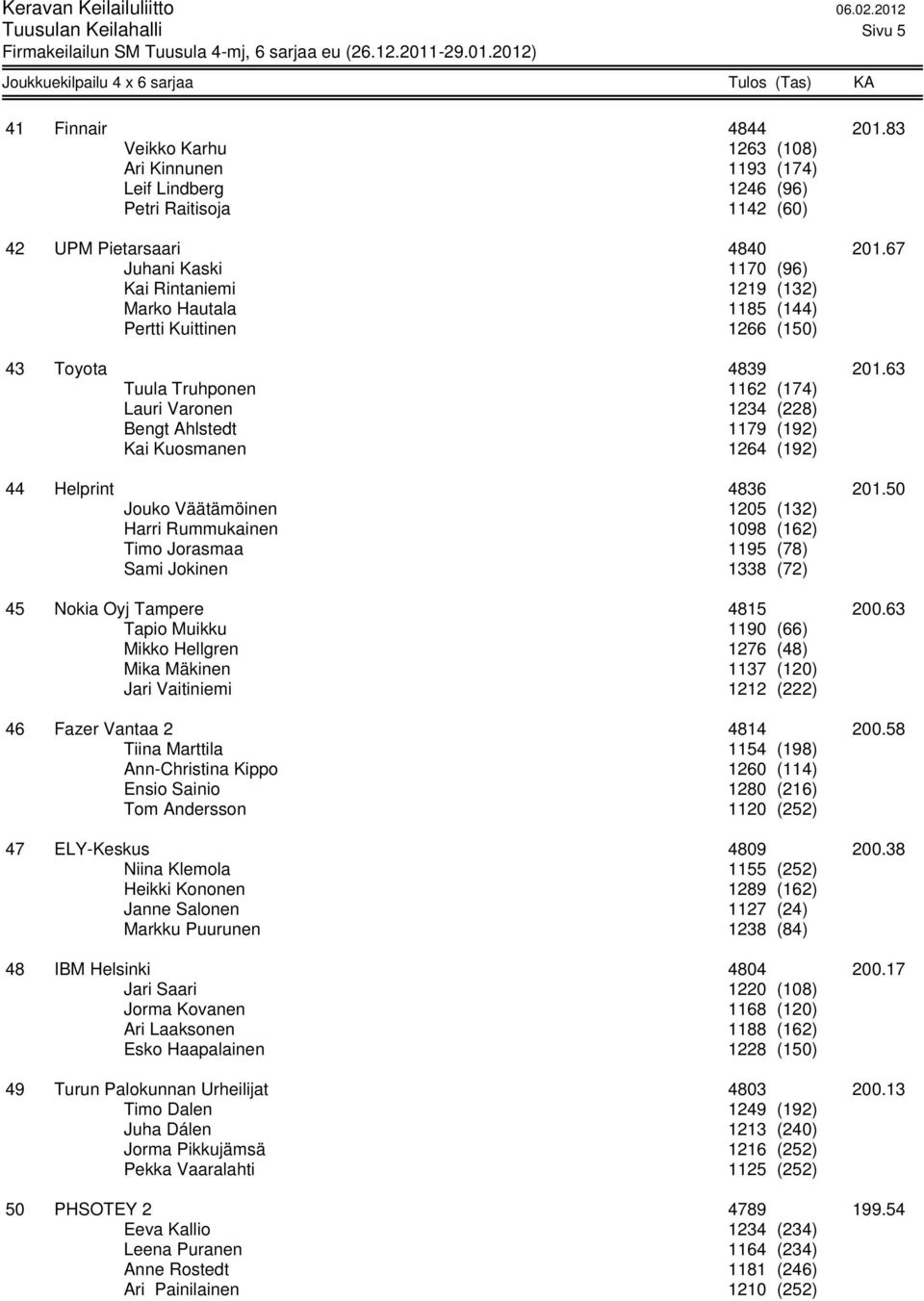 63 Tuula Truhponen 1162 (174) Lauri Varonen 1234 (228) Bengt Ahlstedt 1179 (192) Kai Kuosmanen 1264 (192) 44 Helprint 4836 201.