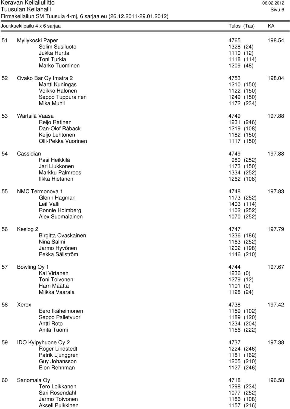 88 Reijo Ratinen 1231 (246) Dan-Olof Råback 1219 (108) Keijo Lehtonen 1182 (150) Olli-Pekka Vuorinen 1117 (150) 54 Cassidian 4749 197.