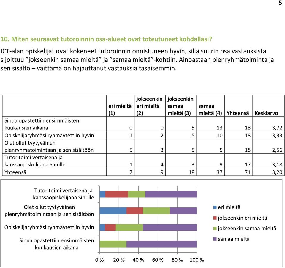 Ainoastaan pienryhmätoiminta ja sen sisältö väittämä on hajauttanut vastauksia tasaisemmin.