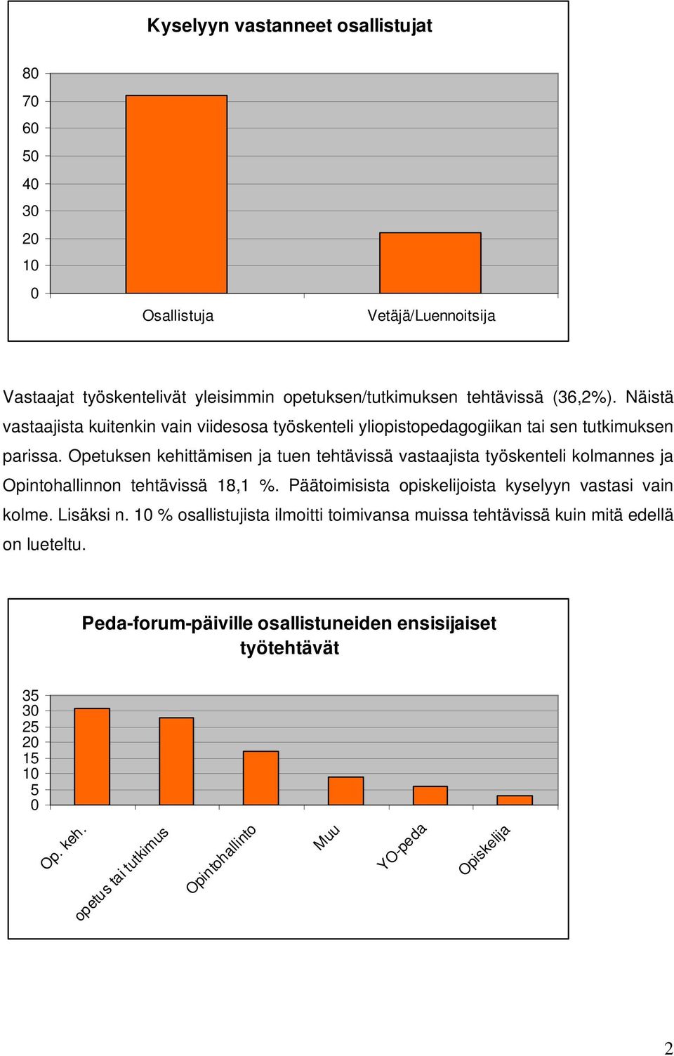 Opetuksen kehittämisen ja tuen tehtävissä vastaajista työskenteli kolmannes ja Opintohallinnon tehtävissä 18,1 %.