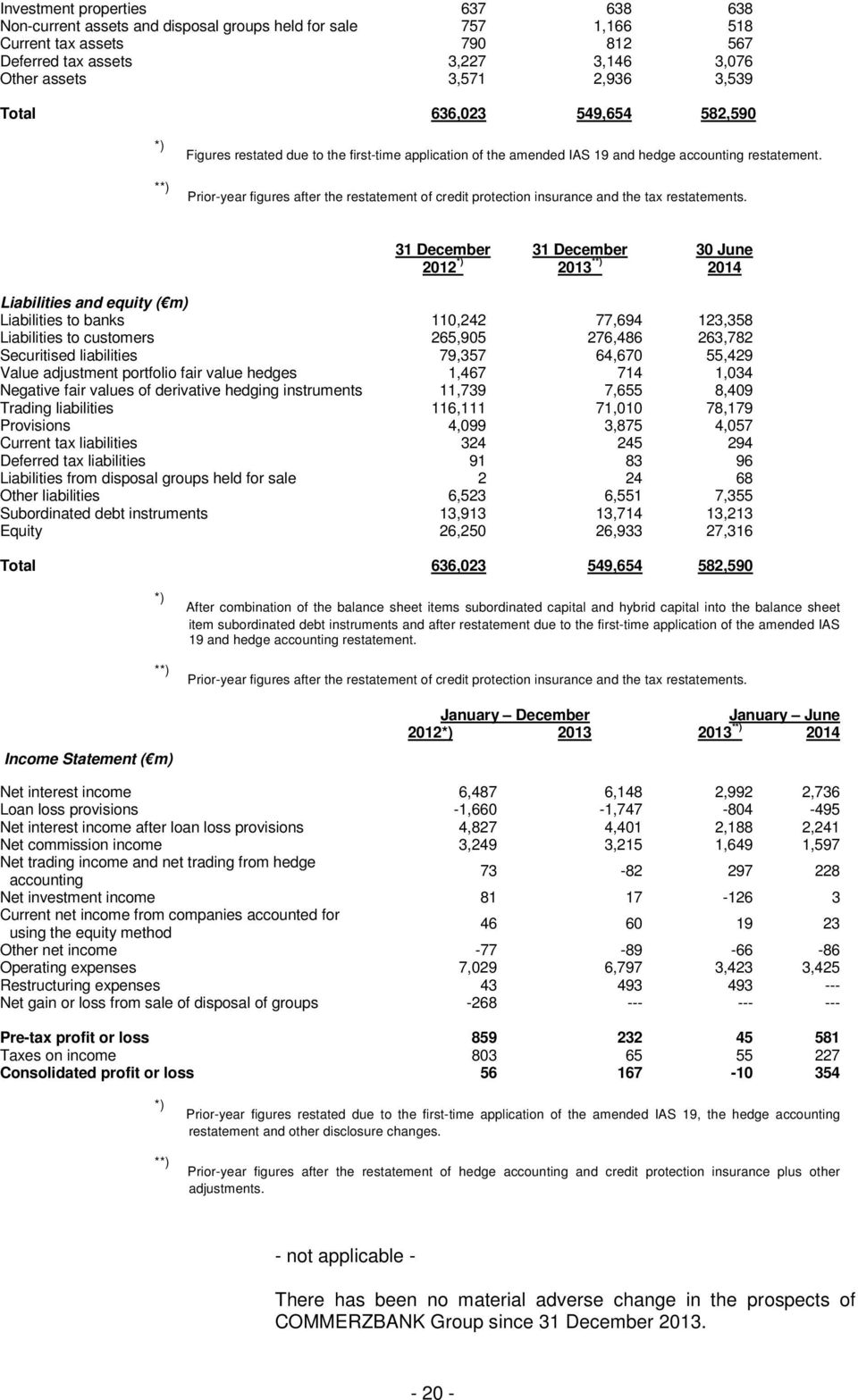 Prior-year figures after the restatement of credit protection insurance and the tax restatements.