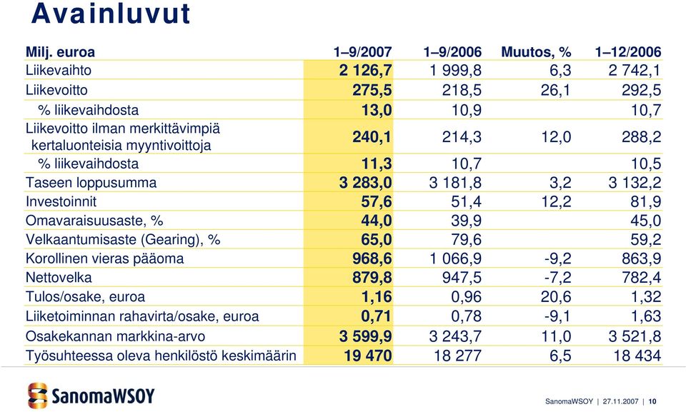 kertaluonteisia myyntivoittoja 240,1 214,3 12,0 288,2 % liikevaihdosta 11,3 10,7 10,5 Taseen loppusumma 3 283,0 3 181,8 3,2 3 132,2 Investoinnit 57,6 51,4 12,2 81,9 Omavaraisuusaste, % 44,0