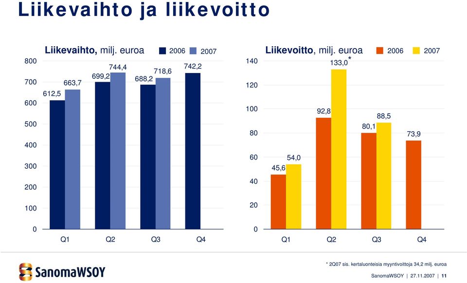 milj. euroa * 133,0 92,8 88,5 80,1 2006 73,9 2007 300 60 54,0 45,6 200 40 100 20 0 Q1