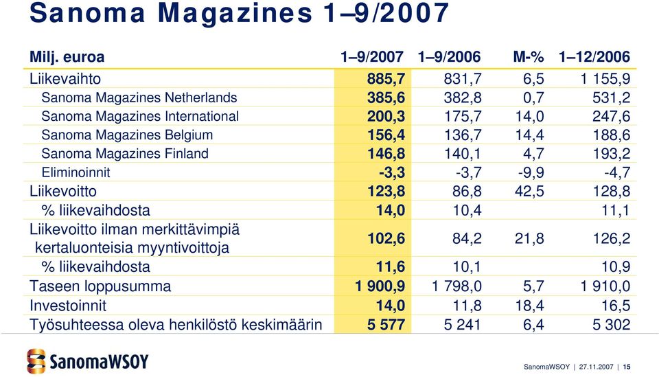 14,0 247,6 Sanoma Magazines Belgium 156,4 136,7 14,4 188,6 Sanoma Magazines Finland 146,8 140,1 4,7 193,2 Eliminoinnit -3,3-3,7-9,9-4,7 Liikevoitto 123,8 86,8 42,5 128,8 %