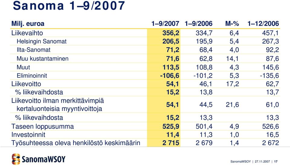 kustantaminen 71,6 62,8 14,1 87,6 Muut 113,5 108,8 4,3 145,6 Eliminoinnit -106,6-101,2 5,3-135,6 Liikevoitto 54,1 46,1 17,2 62,7 % liikevaihdosta 15,2