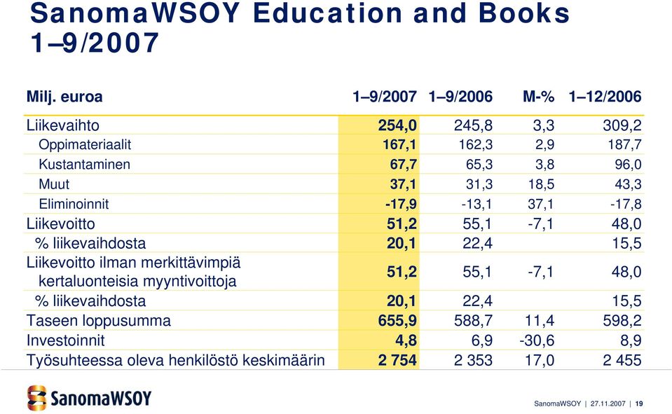 Muut 37,1 31,3 18,5 43,3 Eliminoinnit -17,9-13,1 37,1-17,8 Liikevoitto 51,2 55,1-7,1 48,0 % liikevaihdosta 20,1 22,4 15,5 Liikevoitto ilman