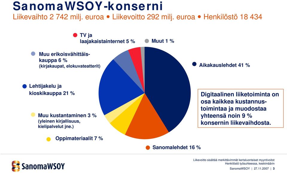 Lehtijakelu ja kioskikauppa 21 % Muu kustantaminen 3 % (yleinen kirjallisuus, kielipalvelut jne.