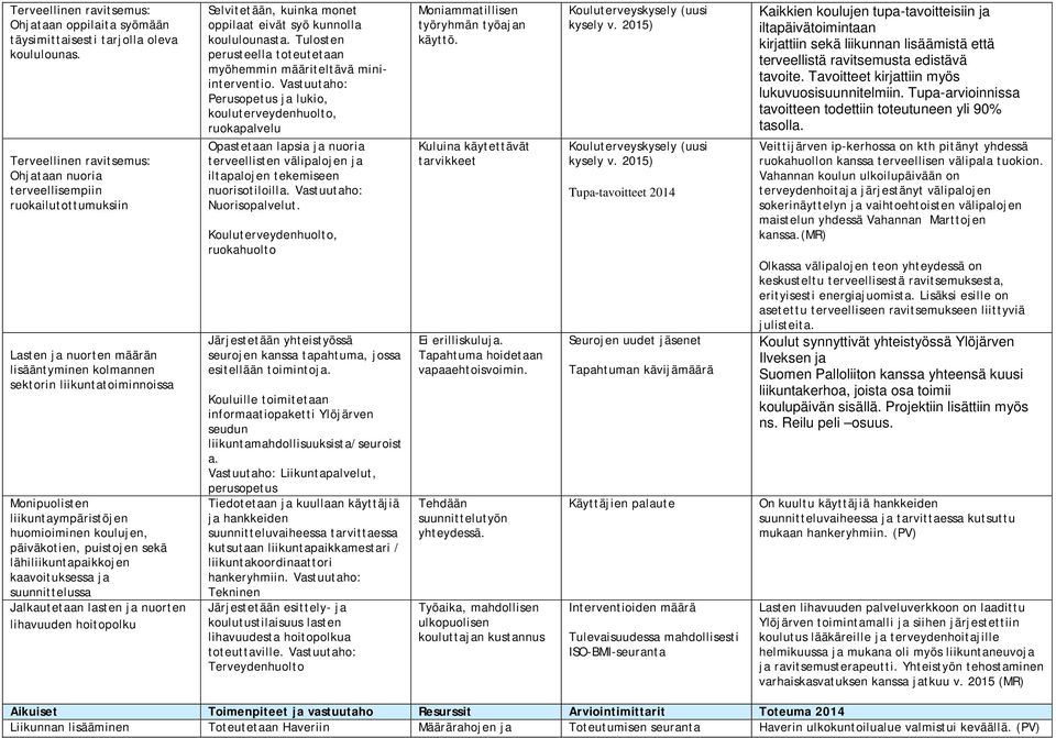huomioiminen koulujen, päiväkotien, puistojen sekä lähiliikuntapaikkojen kaavoituksessa ja suunnittelussa Jalkautetaan lasten ja nuorten lihavuuden hoitopolku Selvitetään, kuinka monet oppilaat eivät