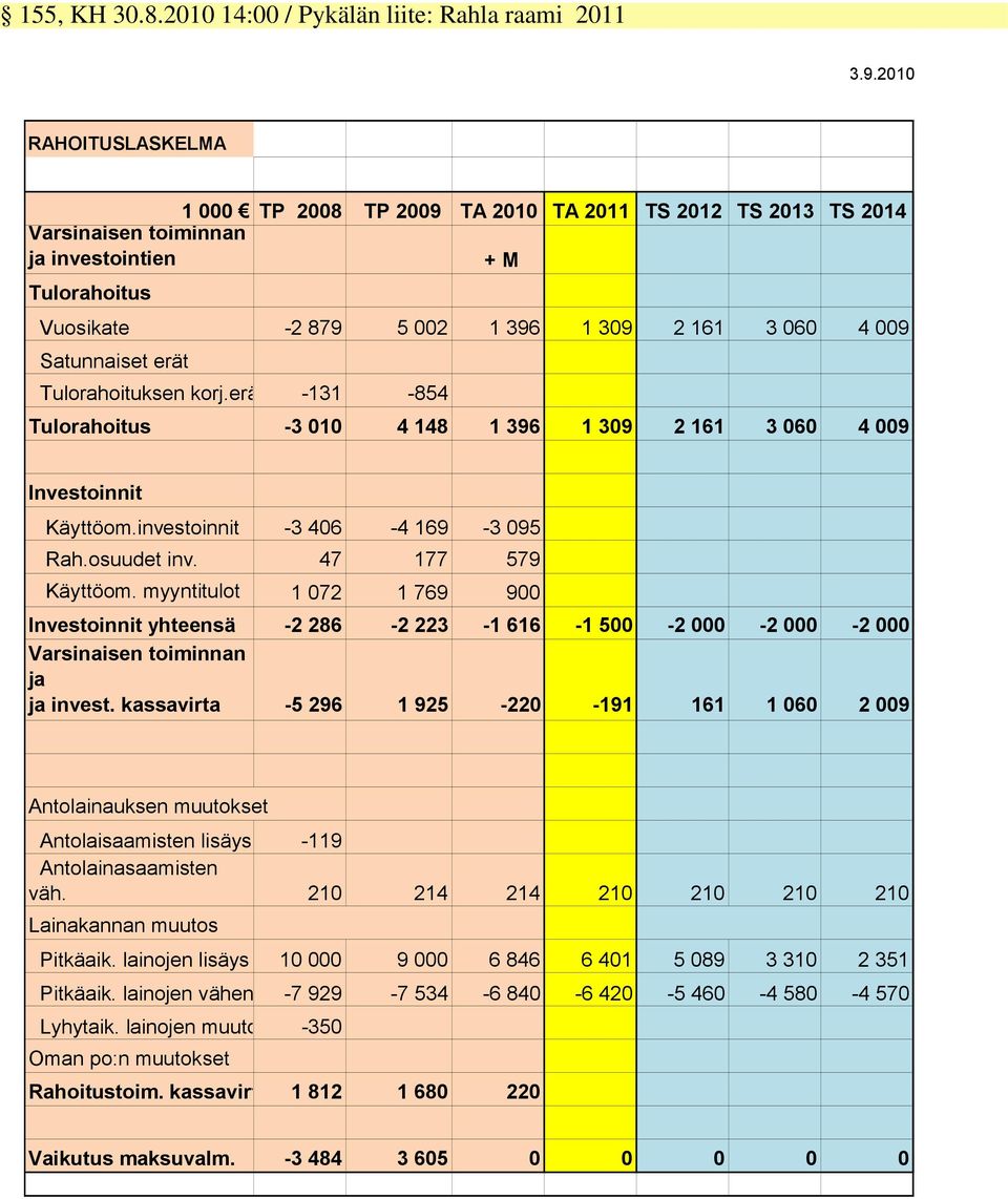 Satunnaiset erät Tulorahoituksen korj.erät -131-854 Tulorahoitus -3 010 4 148 1 396 1 309 2 161 3 060 4 009 Investoinnit Käyttöom.investoinnit -3 406-4 169-3 095 Rah.osuudet inv. 47 177 579 Käyttöom.