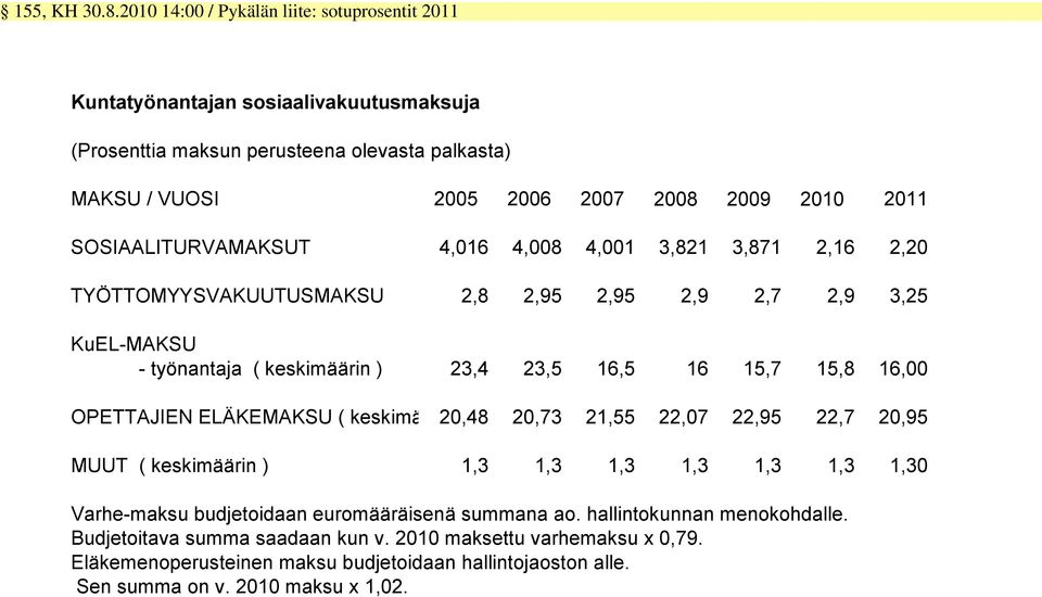 SOSIAALITURVAMAKSUT 4,016 4,008 4,001 3,821 3,871 2,16 2,20 TYÖTTOMYYSVAKUUTUSMAKSU 2,8 2,95 2,95 2,9 2,7 2,9 3,25 KuEL-MAKSU - työnantaja ( keskimäärin ) 23,4 23,5 16,5 16 15,7 15,8 16,00