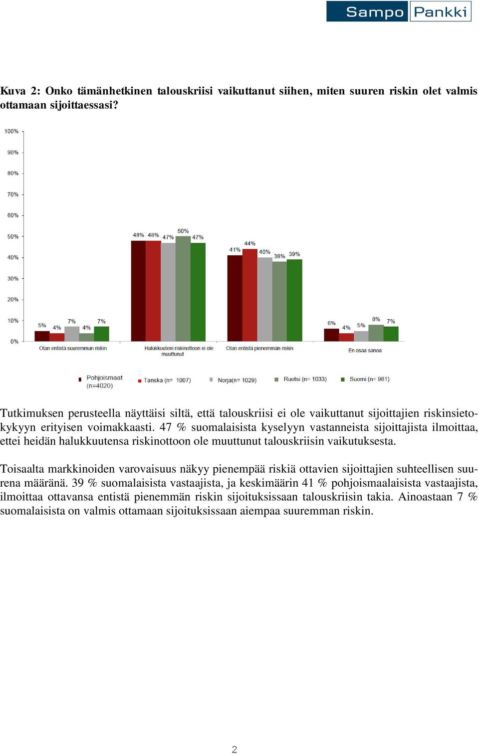 47 % suomalaisista kyselyyn vastanneista sijoittajista ilmoittaa, ettei heidän halukkuutensa riskinottoon ole muuttunut talouskriisin vaikutuksesta.