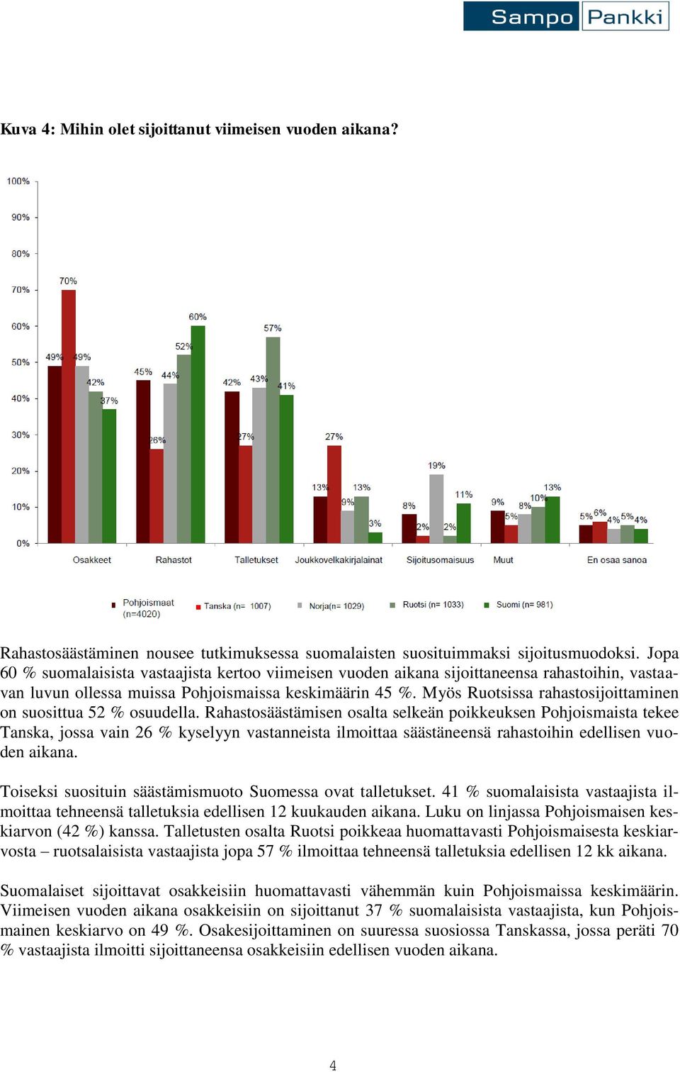 Myös Ruotsissa rahastosijoittaminen on suosittua 52 % osuudella.