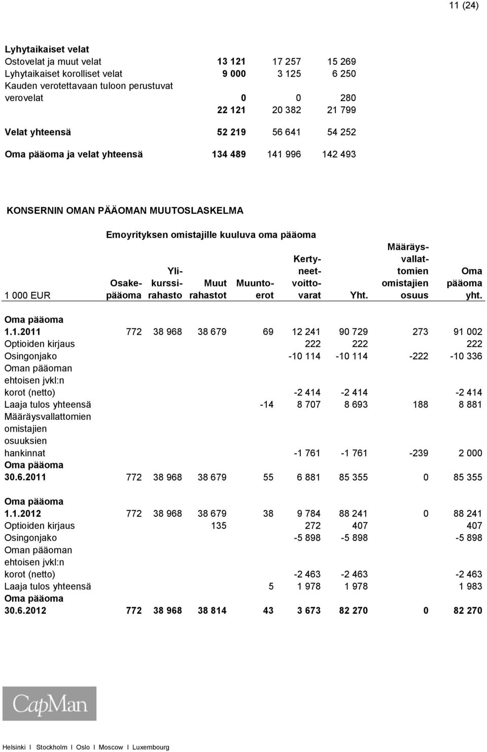 neet- tomien Oma Osake- kurssi- Muut Muunto- voitto- omistajien pääoma 1 