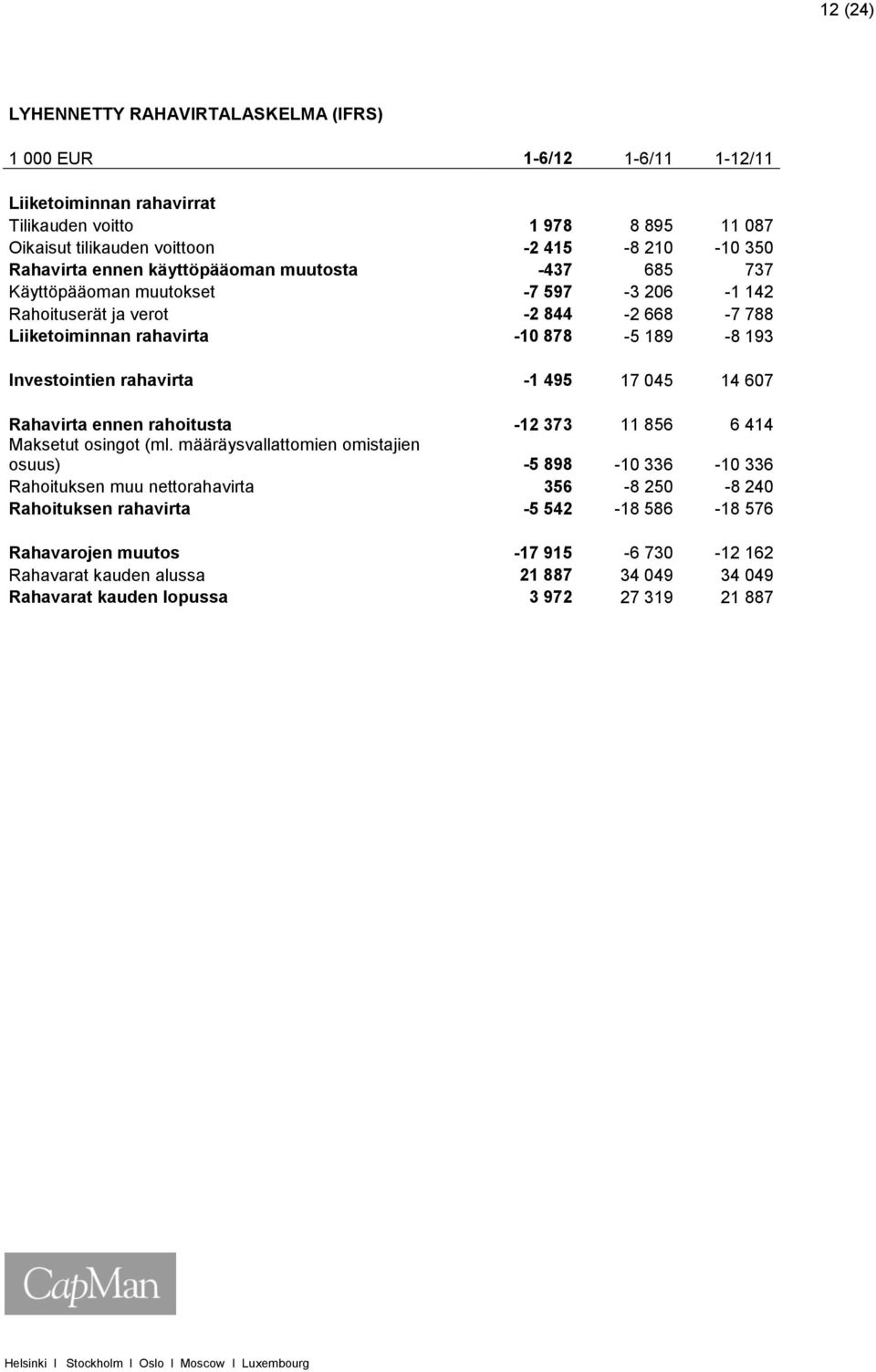 Investointien rahavirta -1 495 17 045 14 607 Rahavirta ennen rahoitusta -12 373 11 856 6 414 Maksetut osingot (ml.