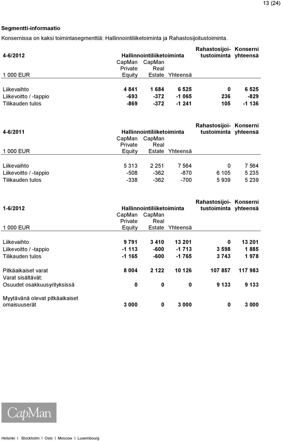 Tilikauden tulos -869-372 -1 241 105-1 136 4-6/2011 Hallinnointiliiketoiminta CapMan CapMan Private Real 1 000 EUR Equity Estate Yhteensä Konserni yhteensä Liikevaihto 5 313 2 251 7 564 0 7 564