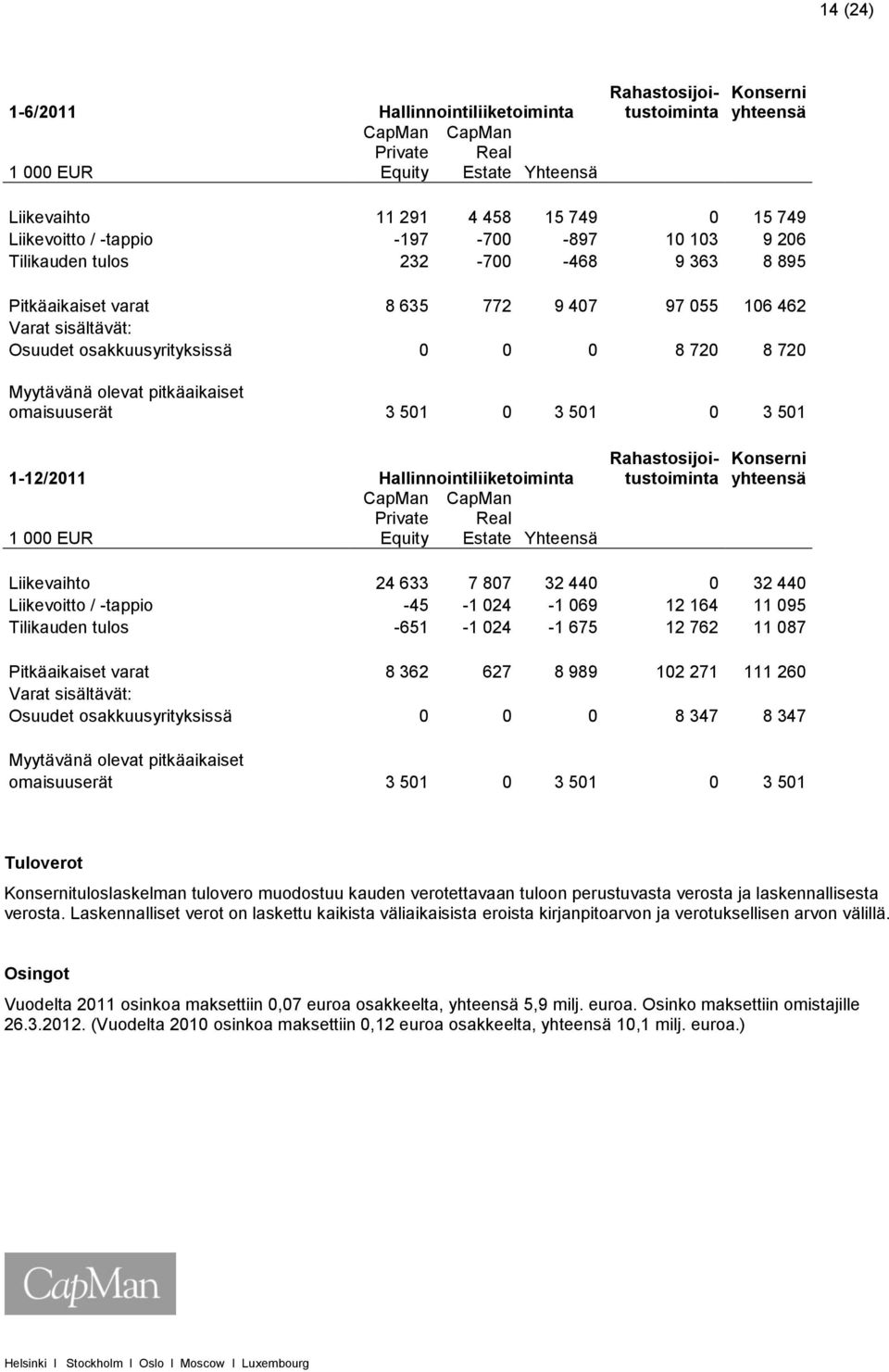 pitkäaikaiset omaisuuserät 3 501 0 3 501 0 3 501 1-12/2011 Hallinnointiliiketoiminta CapMan CapMan Private Real 1 000 EUR Equity Estate Yhteensä Rahastosijoitustoiminta Rahastosijoitustoiminta