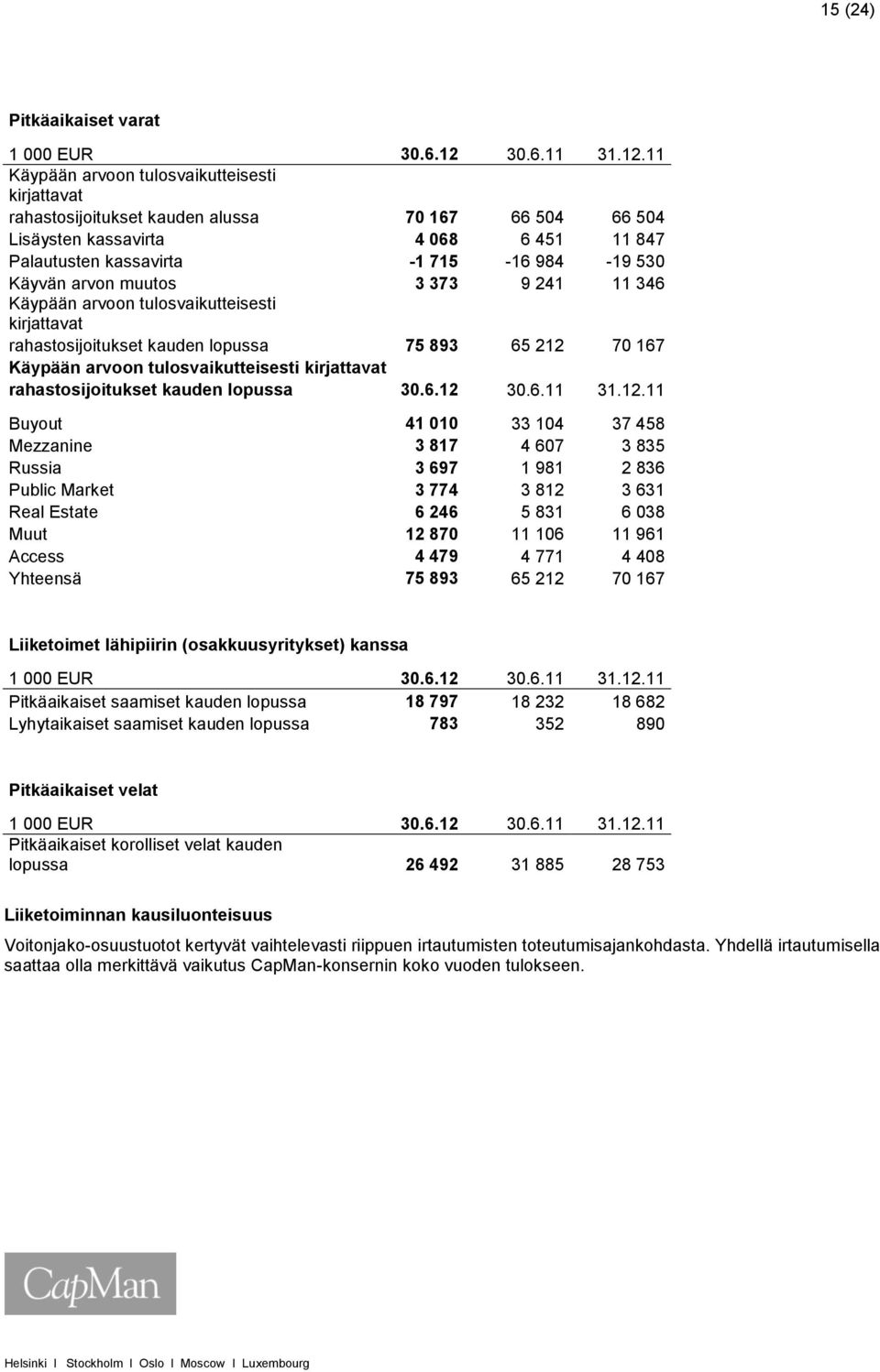 11 Käypään arvoon tulosvaikutteisesti kirjattavat rahastosijoitukset kauden alussa 70 167 66 504 66 504 Lisäysten kassavirta 4 068 6 451 11 847 Palautusten kassavirta -1 715-16 984-19 530 Käyvän