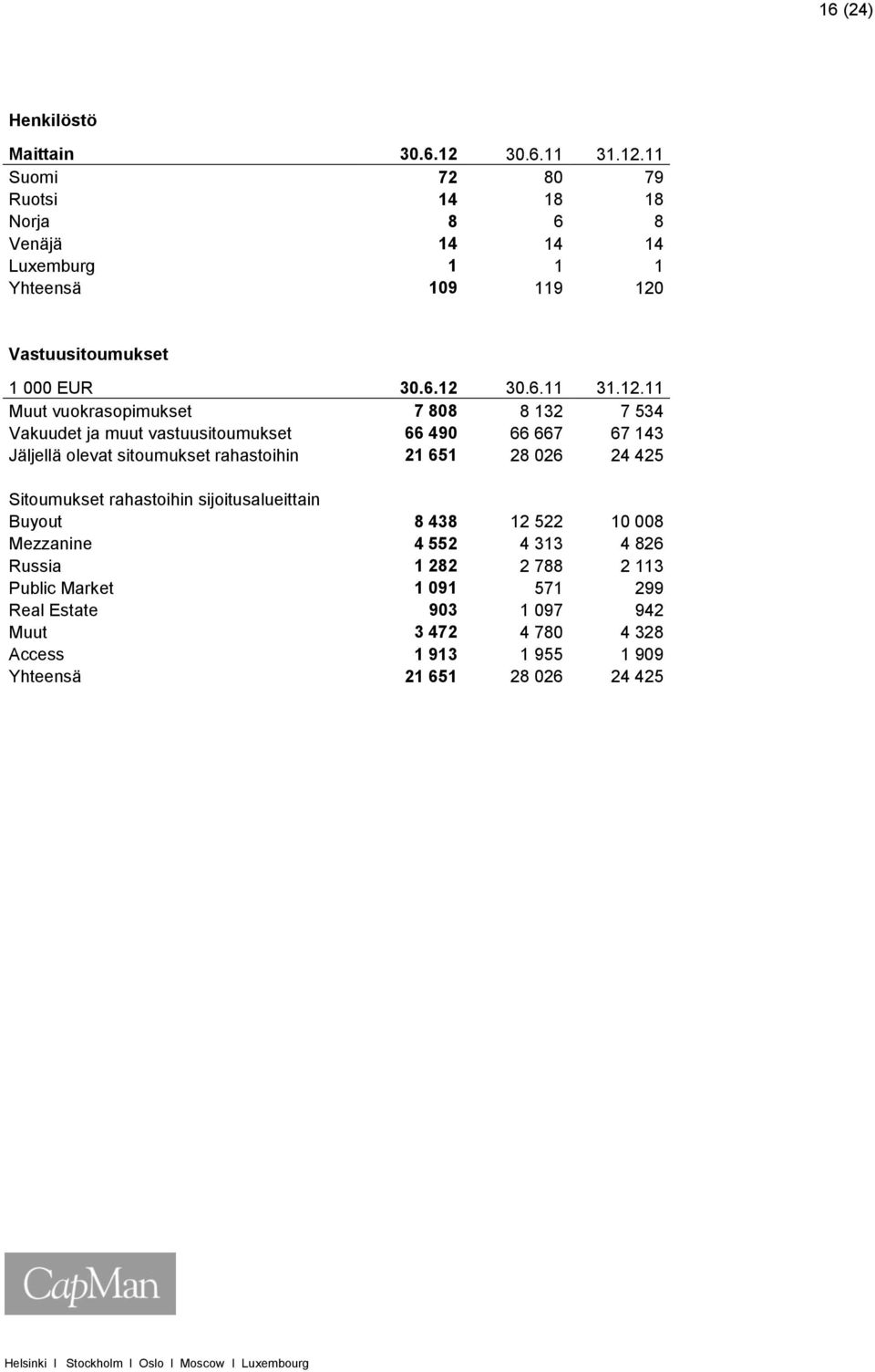 11 Suomi 72 80 79 Ruotsi 14 18 18 Norja 8 6 