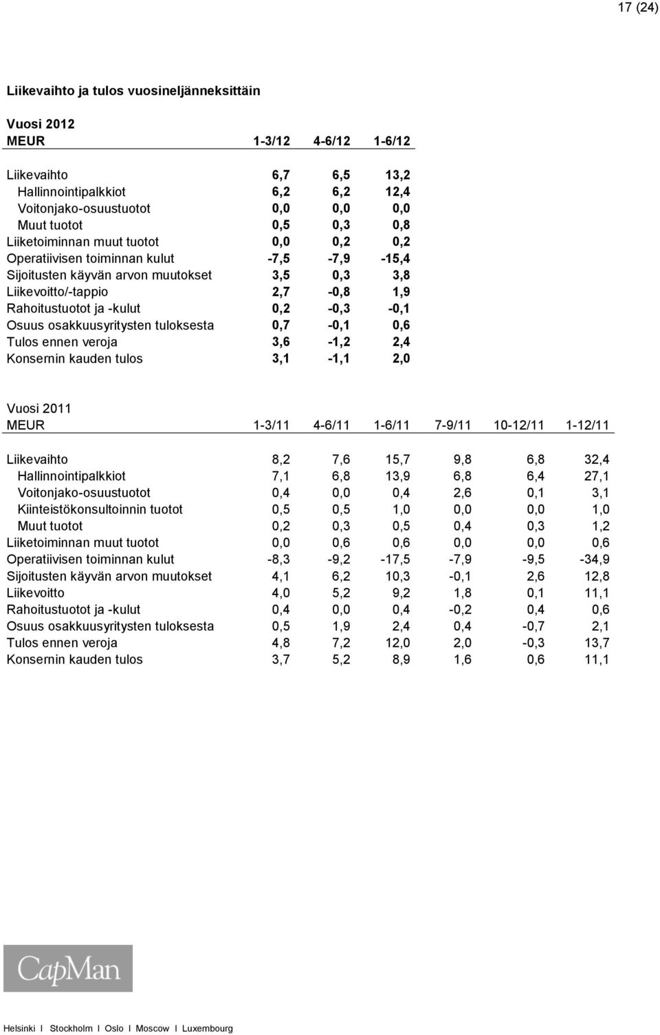 0,2-0,3-0,1 Osuus osakkuusyritysten tuloksesta 0,7-0,1 0,6 Tulos ennen veroja 3,6-1,2 2,4 Konsernin kauden tulos 3,1-1,1 2,0 Vuosi 2011 MEUR 1-3/11 4-6/11 1-6/11 7-9/11 10-12/11 1-12/11 Liikevaihto