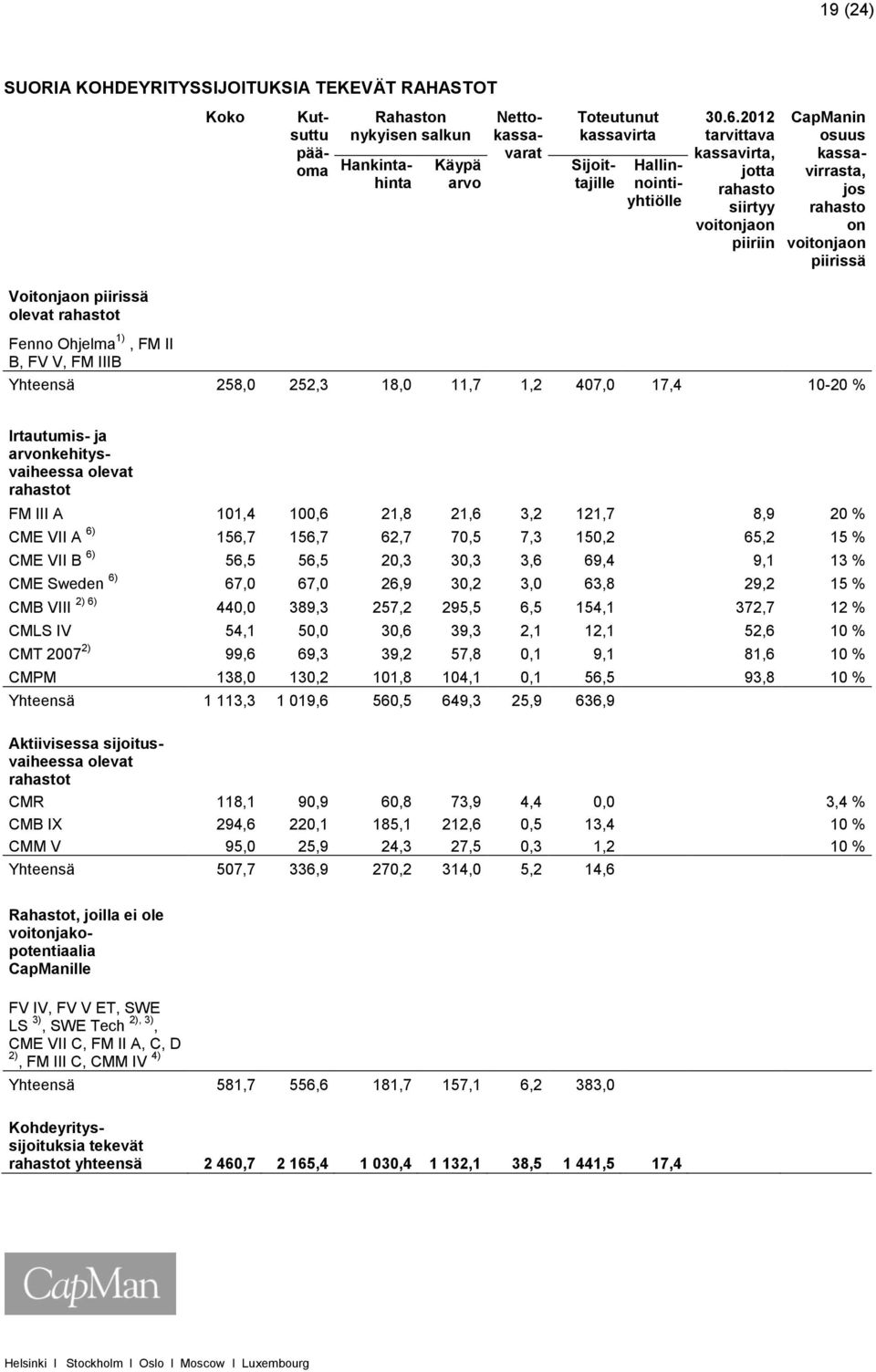 B, FV V, FM IIIB Yhteensä 258,0 252,3 18,0 11,7 1,2 407,0 17,4 10-20 % Irtautumis- ja arvonkehitysvaiheessa olevat rahastot FM III A 101,4 100,6 21,8 21,6 3,2 121,7 8,9 20 % CME VII A 6) 156,7 156,7