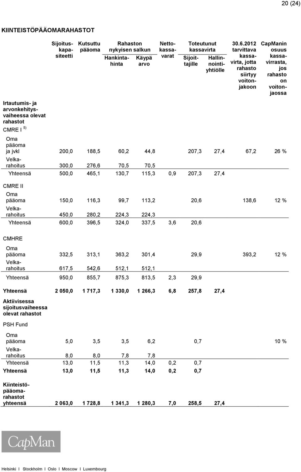 jvkl 200,0 188,5 60,2 44,8 207,3 27,4 67,2 26 % Velkarahoitus 300,0 276,6 70,5 70,5 Yhteensä 500,0 465,1 130,7 115,3 0,9 207,3 27,4 CMRE II Oma pääoma 150,0 116,3 99,7 113,2 20,6 138,6 12 %