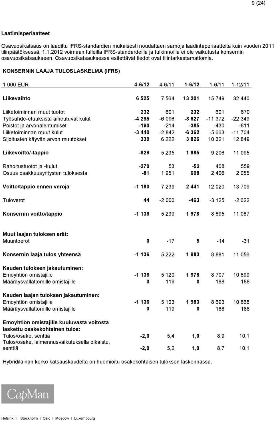 KONSERNIN LAAJA TULOSLASKELMA (IFRS) 1 000 EUR 4-6/12 4-6/11 1-6/12 1-6/11 1-12/11 Liikevaihto 6 525 7 564 13 201 15 749 32 440 Liiketoiminnan muut tuotot 232 601 232 601 670 Työsuhde-etuuksista