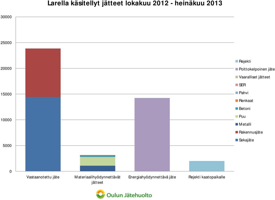 Pahvi Renkaat Betoni Puu Metalli Rakennusjäte Sekajäte 0 Vastaanotettu