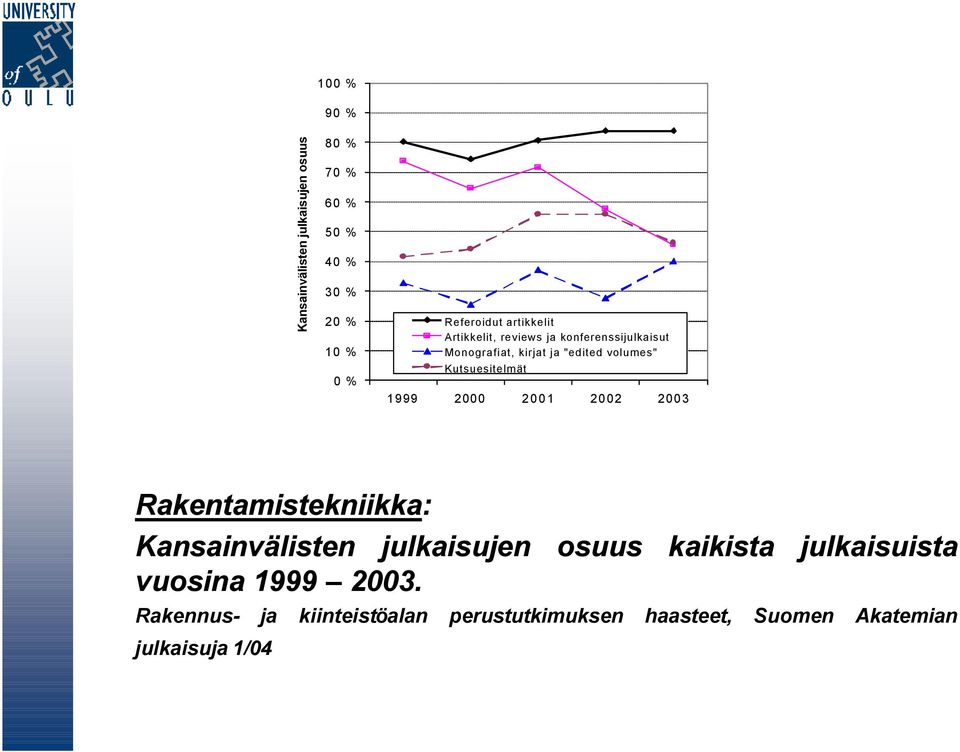 Kutsuesitelmät 1999 2000 2001 2002 2003 Rakentamistekniikka: Kansainvälisten julkaisujen osuus kaikista