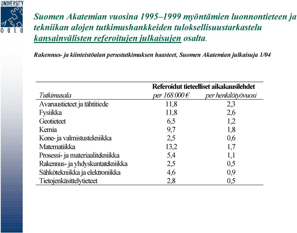Rakennus- ja kiinteistöalan perustutkimuksen haasteet, Suomen Akatemian julkaisuja 1/04 Referoidut tieteelliset aikakausilehdet Tutkimusala per 168 000 per