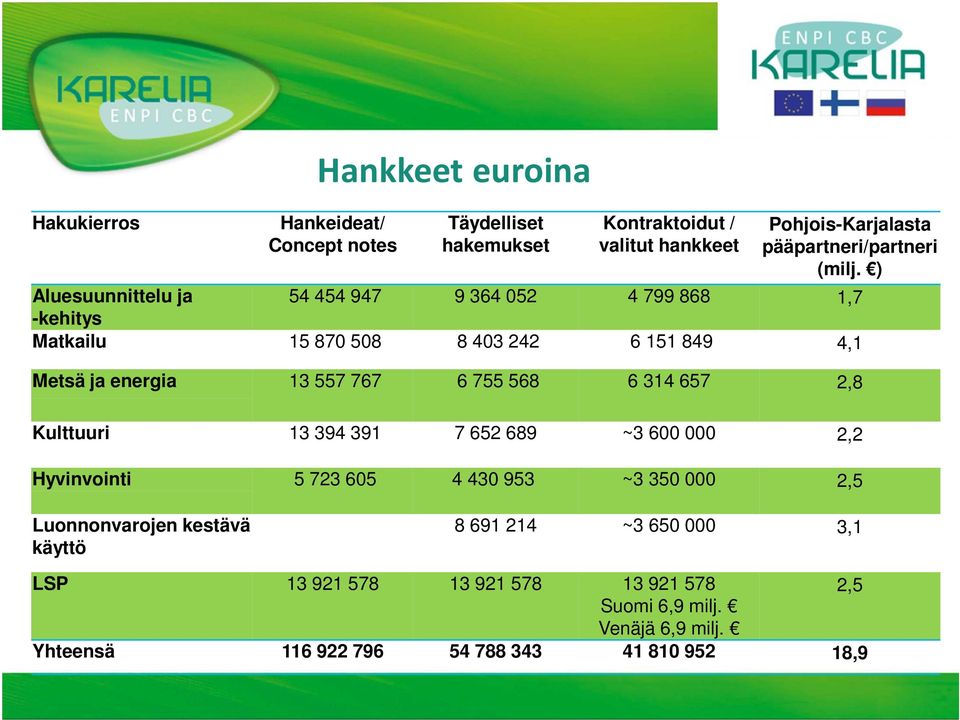 ) Aluesuunnittelu ja 54 454 947 9 364 052 4 799 868 1,7 -kehitys Matkailu 15 870 508 8 403 242 6 151 849 4,1 Metsä ja energia 13 557 767 6 755 568