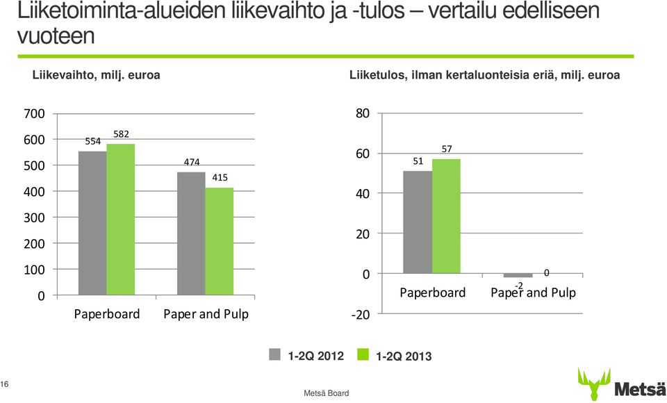 euroa Liiketulos, ilman kertaluonteisia eriä, milj.