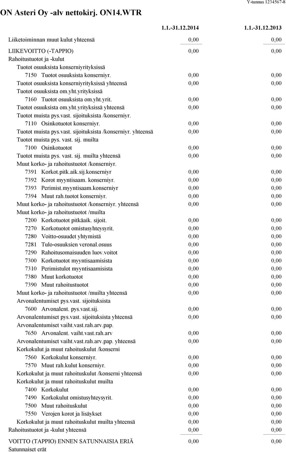 Tuotot osuuksista konserniyrityksissä yhteensä Tuotot osuuksista om.yht.yrityksissä 7160 Tuotot osuuksista om.yht.yrit. Tuotot osuuksista om.yht.yrityksissä yhteensä Tuotot muista pys.vast.