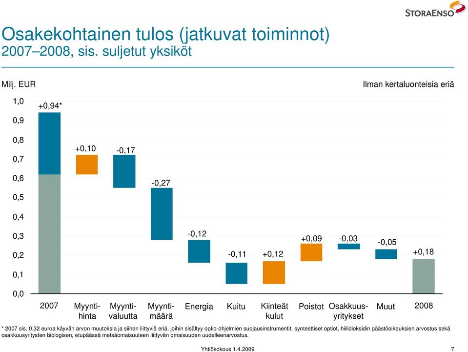 Myynti- Energia Kuitu Kiinteät Poistot Osakkuus- Muut 2008 hinta valuutta määrä kulut yritykset * 2007 sis.