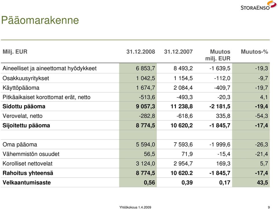 084,4-409,7-19,7 Pitkäaikaiset korottomat erät, netto -513,6-493,3-20,3 4,1 Sidottu pääoma 9 057,3 11 238,8-2 181,5-19,4 Verovelat, netto -282,8-618,6 335,8-54,3