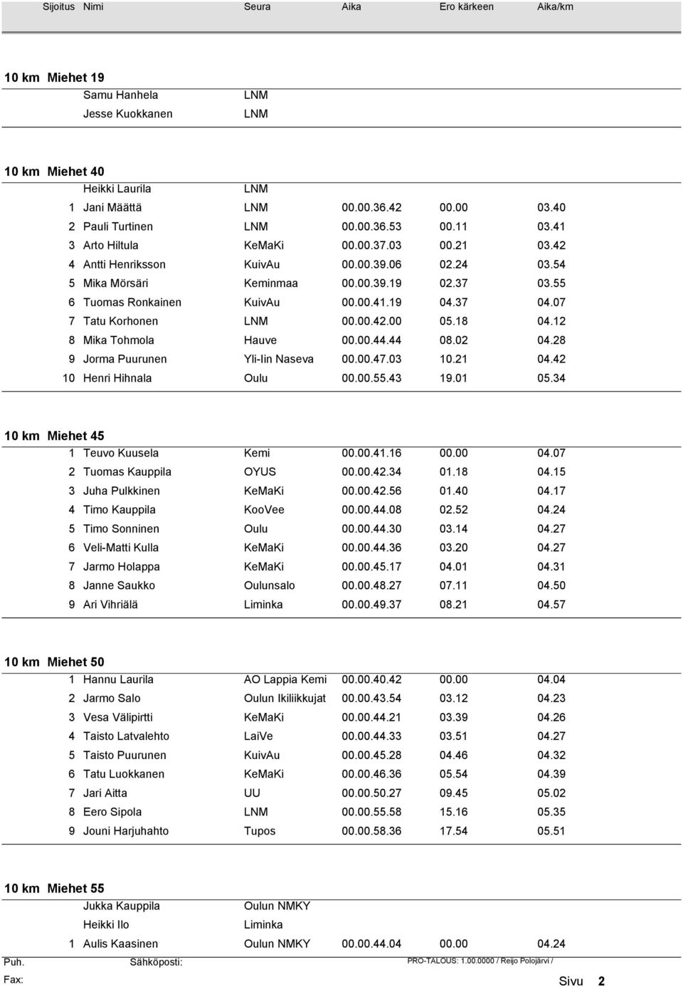 18 04.12 8 Mika Tohmola Hauve 00.00.44.44 08.02 04.28 9 Jorma Puurunen Yli-Iin Naseva 00.00.47.03 10.21 04.42 10 Henri Hihnala Oulu 00.00.55.43 19.01 05.34 10 km Miehet 45 1 Teuvo Kuusela Kemi 00.00.41.