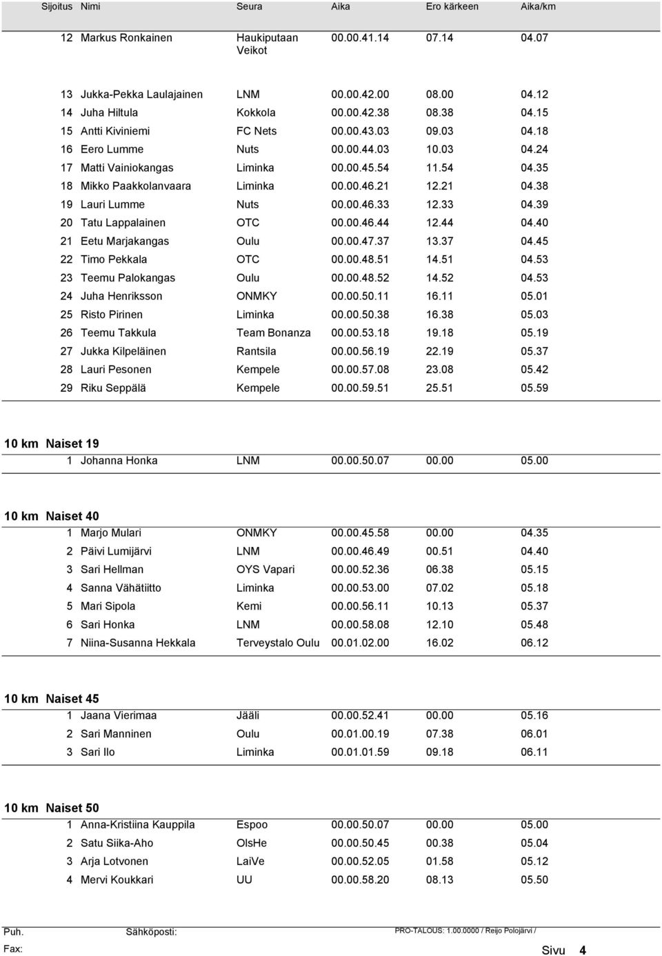 33 04.39 20 Tatu Lappalainen OTC 00.00.46.44 12.44 04.40 21 Eetu Marjakangas Oulu 00.00.47.37 13.37 04.45 22 Timo Pekkala OTC 00.00.48.51 14.51 04.53 23 Teemu Palokangas Oulu 00.00.48.52 14.52 04.