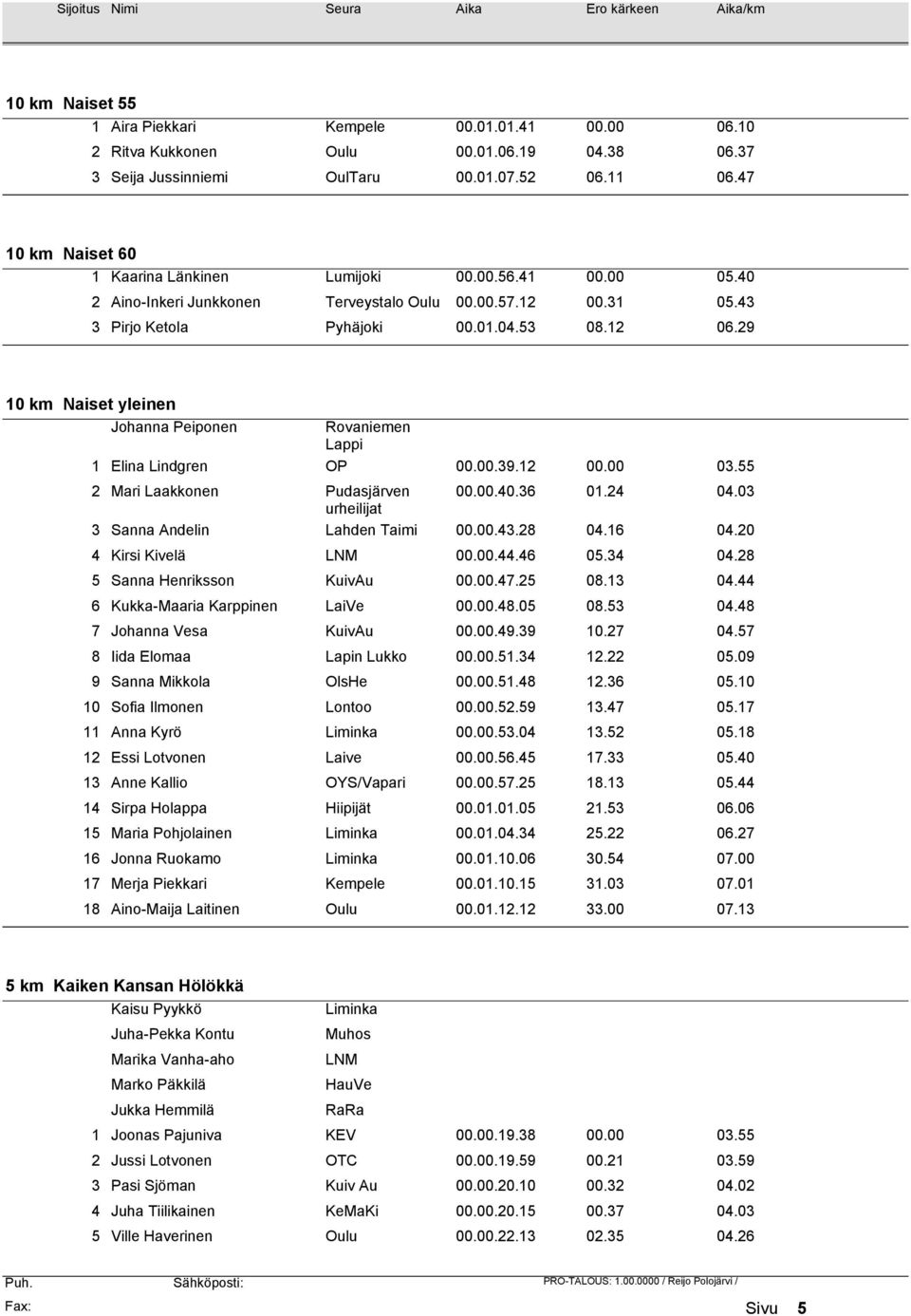 29 10 km Naiset yleinen Johanna Peiponen Rovaniemen Lappi 1 Elina Lindgren OP 00.00.39.12 00.00 03.55 2 Mari Laakkonen Pudasjärven 00.00.40.36 01.24 04.03 urheilijat 3 Sanna Andelin Lahden Taimi 00.