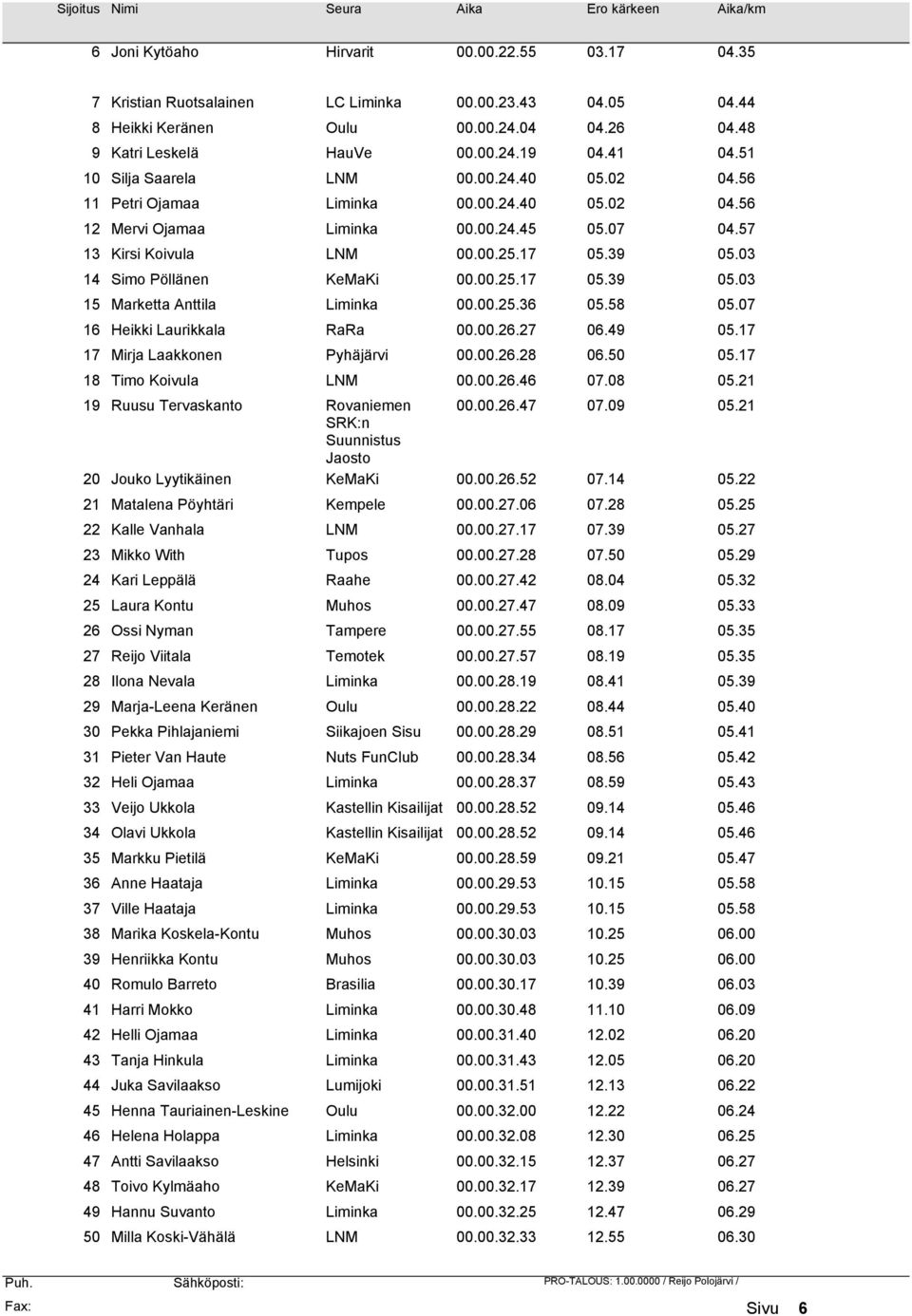 03 14 Simo Pöllänen KeMaKi 00.00.25.17 05.39 05.03 15 Marketta Anttila Liminka 00.00.25.36 05.58 05.07 16 Heikki Laurikkala RaRa 00.00.26.27 06.49 05.17 17 Mirja Laakkonen Pyhäjärvi 00.00.26.28 06.