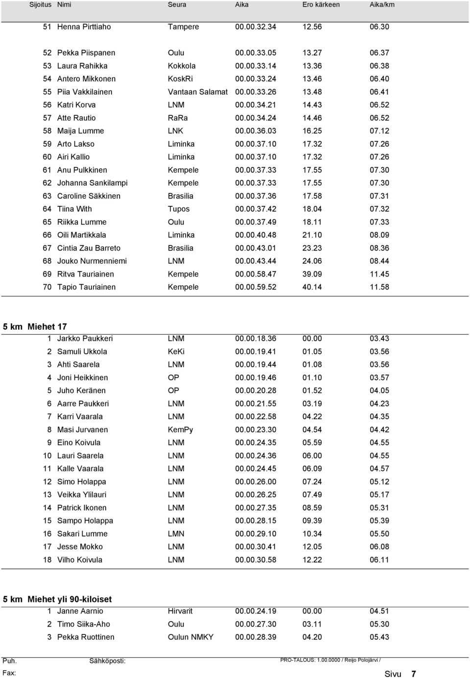 12 59 Arto Lakso Liminka 00.00.37.10 17.32 07.26 60 Airi Kallio Liminka 00.00.37.10 17.32 07.26 61 Anu Pulkkinen Kempele 00.00.37.33 17.55 07.30 62 Johanna Sankilampi Kempele 00.00.37.33 17.55 07.30 63 Caroline Säkkinen Brasilia 00.