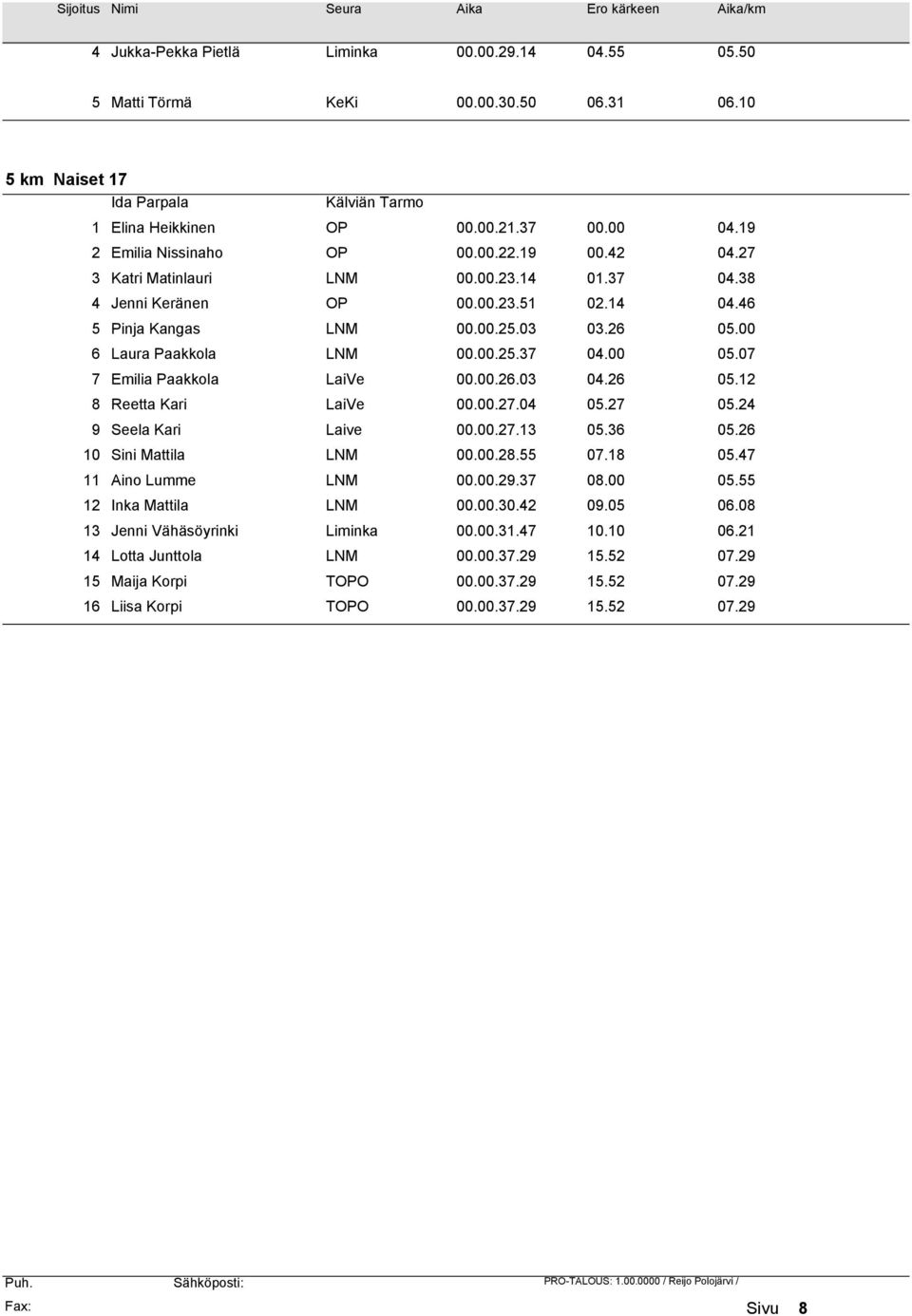 00 6 Laura Paakkola LNM 00.00.25.37 04.00 05.07 7 Emilia Paakkola LaiVe 00.00.26.03 04.26 05.12 8 Reetta Kari LaiVe 00.00.27.04 05.27 05.24 9 Seela Kari Laive 00.00.27.13 05.36 05.