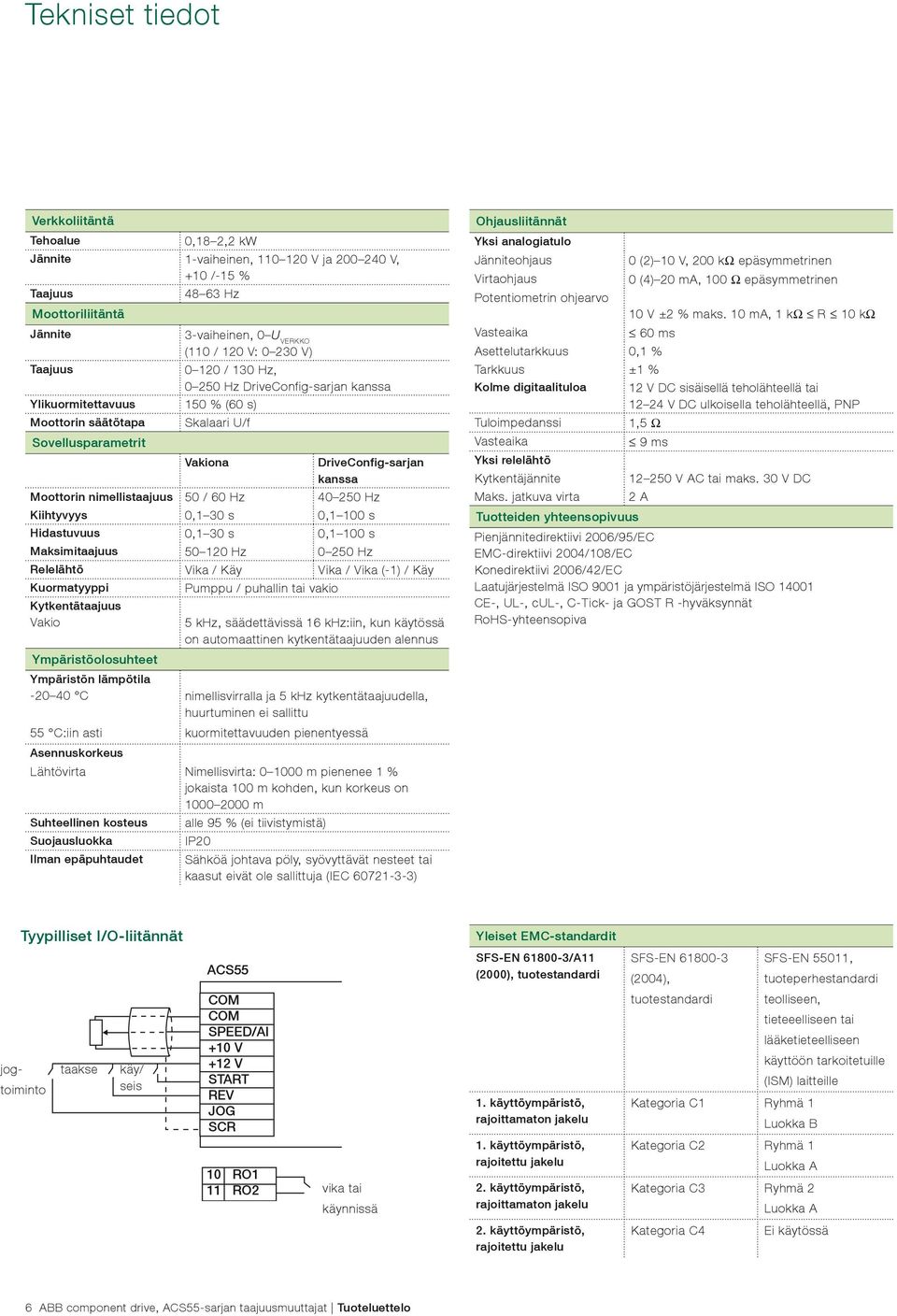 / 60 Hz 40 250 Hz Kiihtyvyys 0,1 30 s 0,1 100 s Hidastuvuus 0,1 30 s 0,1 100 s Maksimitaajuus 50 120 Hz 0 250 Hz Relelähtö Vika / Käy Vika / Vika (-1) / Käy Kuormatyyppi Pumppu / puhallin tai vakio